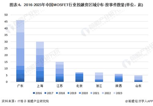 啟示2024 中國(guó)mosfet行業(yè)投融資及兼并重組分析 附投融資事件 產(chǎn)業(yè)基金等