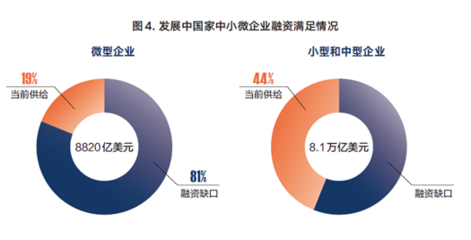 金融城報(bào)告:我國已形成多層次的小微企業(yè)融資服務(wù)體系