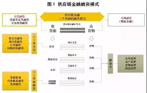 破解中小企業融資難題 金融科技為供應鏈金融賦能的路徑探索