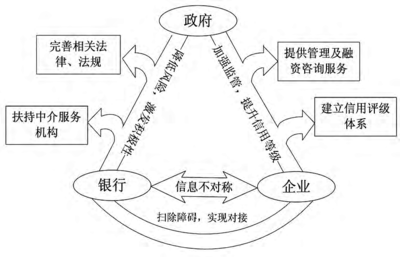 基于要素稟賦的中小型高新技術企業(yè)融資問題研究